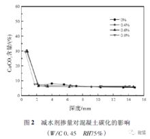聚羧酸高效減水劑對混凝土抗碳化性能的影響研究